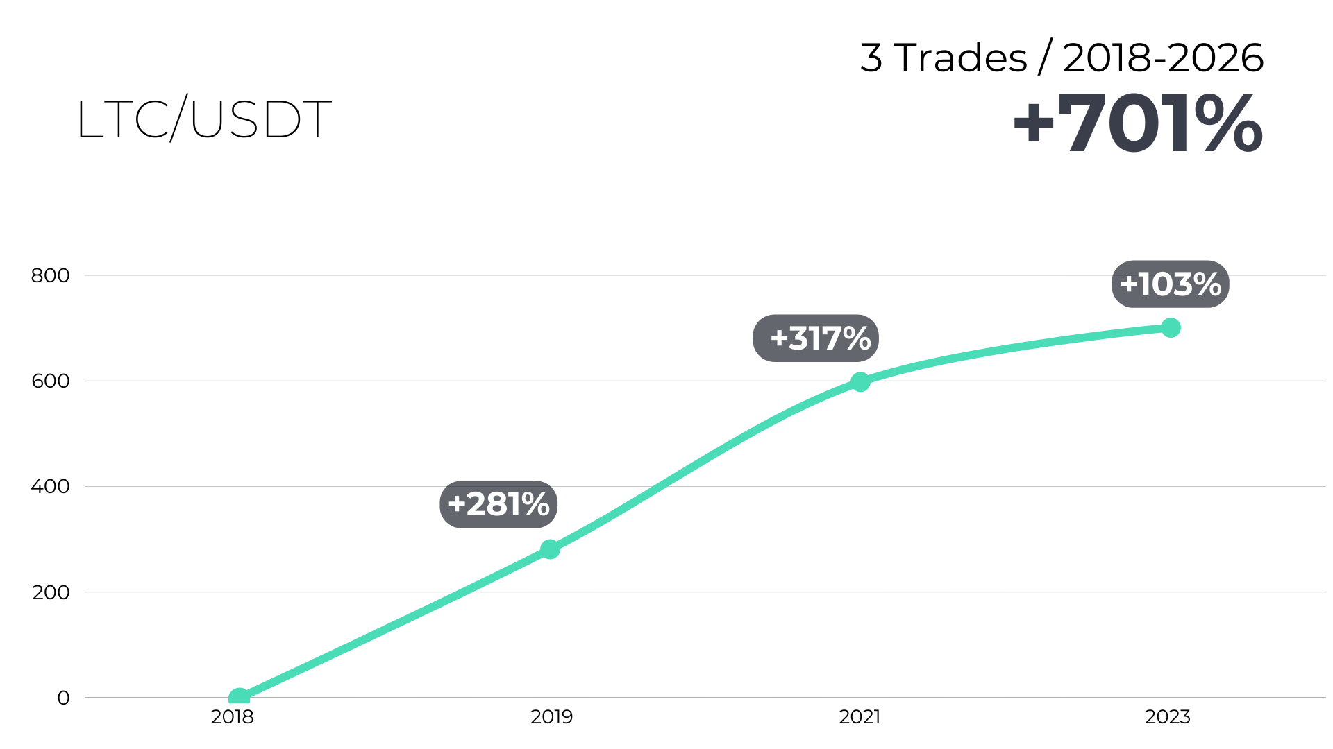 LTC Results